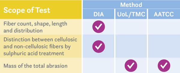 Table: DIA & UTC methods with check marks for what is included in the testing scopes
