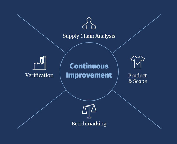 Circle around "continuous improvement". four sections radiating from center: "supply chain analysis, product & scope, benchmarking, verification"